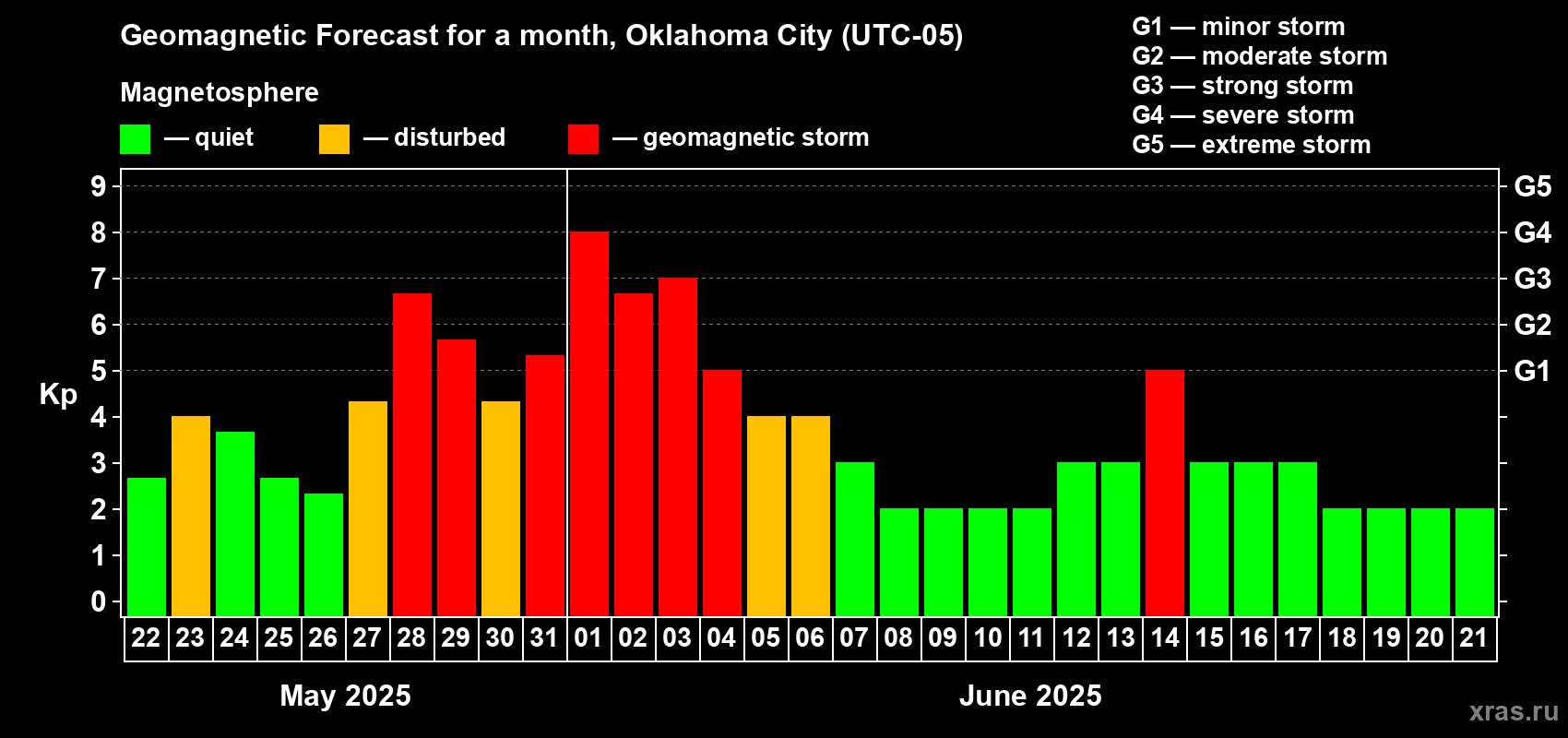 Forecast of the daily maximal value of geomagnetic index Kp for <b>1 month</b> (31 days) <b>from May 22, 2025 to Jun 21, 2025</b>