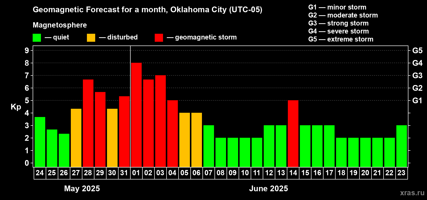 Forecast of the daily maximal value of geomagnetic index Kp for <b>1 month</b> (31 days) <b>from May 24, 2025 to Jun 23, 2025</b>