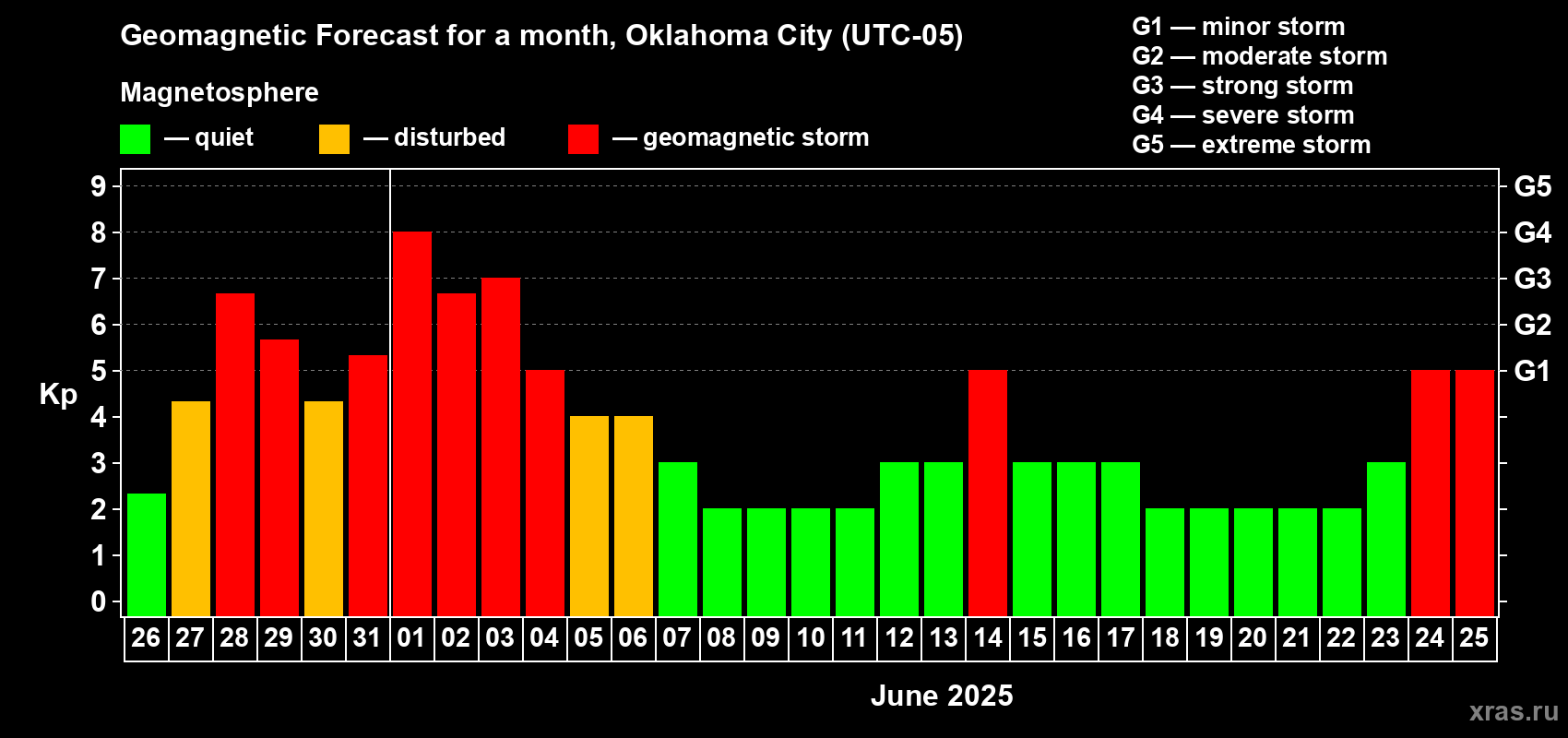 Forecast of the daily maximal value of geomagnetic index Kp for <b>1 month</b> (31 days) <b>from May 26, 2025 to Jun 25, 2025</b>