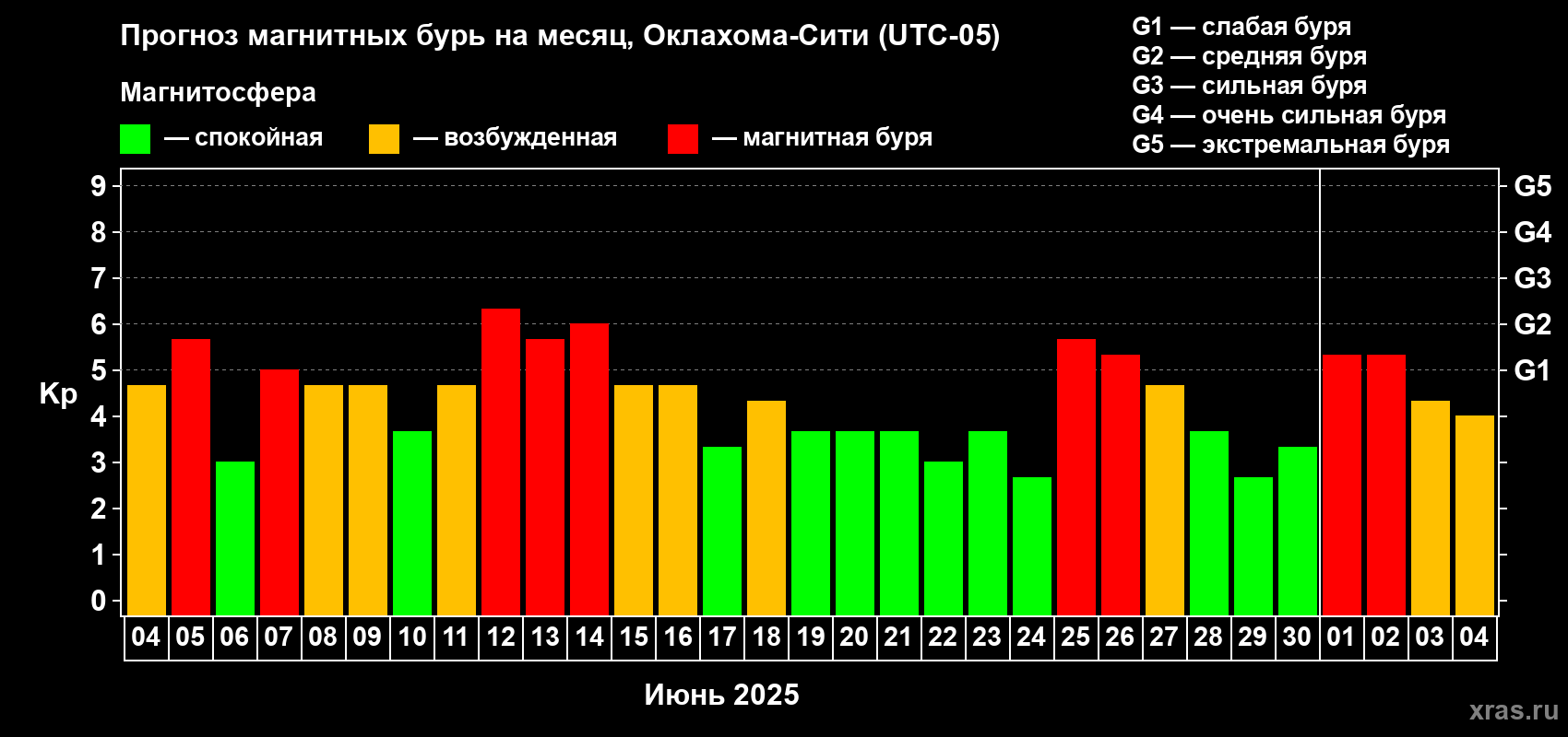 Прогноз максимального суточного геомагнитного индекса Kp на <b>1 месяц</b> (31 день) <b>с 04 июня по 04 июля 2025 г</b>