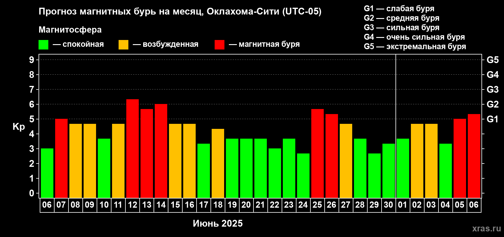 Прогноз максимального суточного геомагнитного индекса Kp на <b>1 месяц</b> (31 день) <b>с 06 июня по 06 июля 2025 г</b>