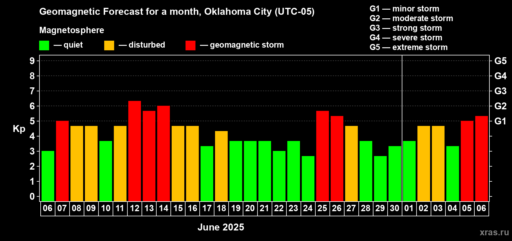 Forecast of the daily maximal value of geomagnetic index Kp for <b>1 month</b> (31 days) <b>from Jun 06, 2025 to Jul 06, 2025</b>