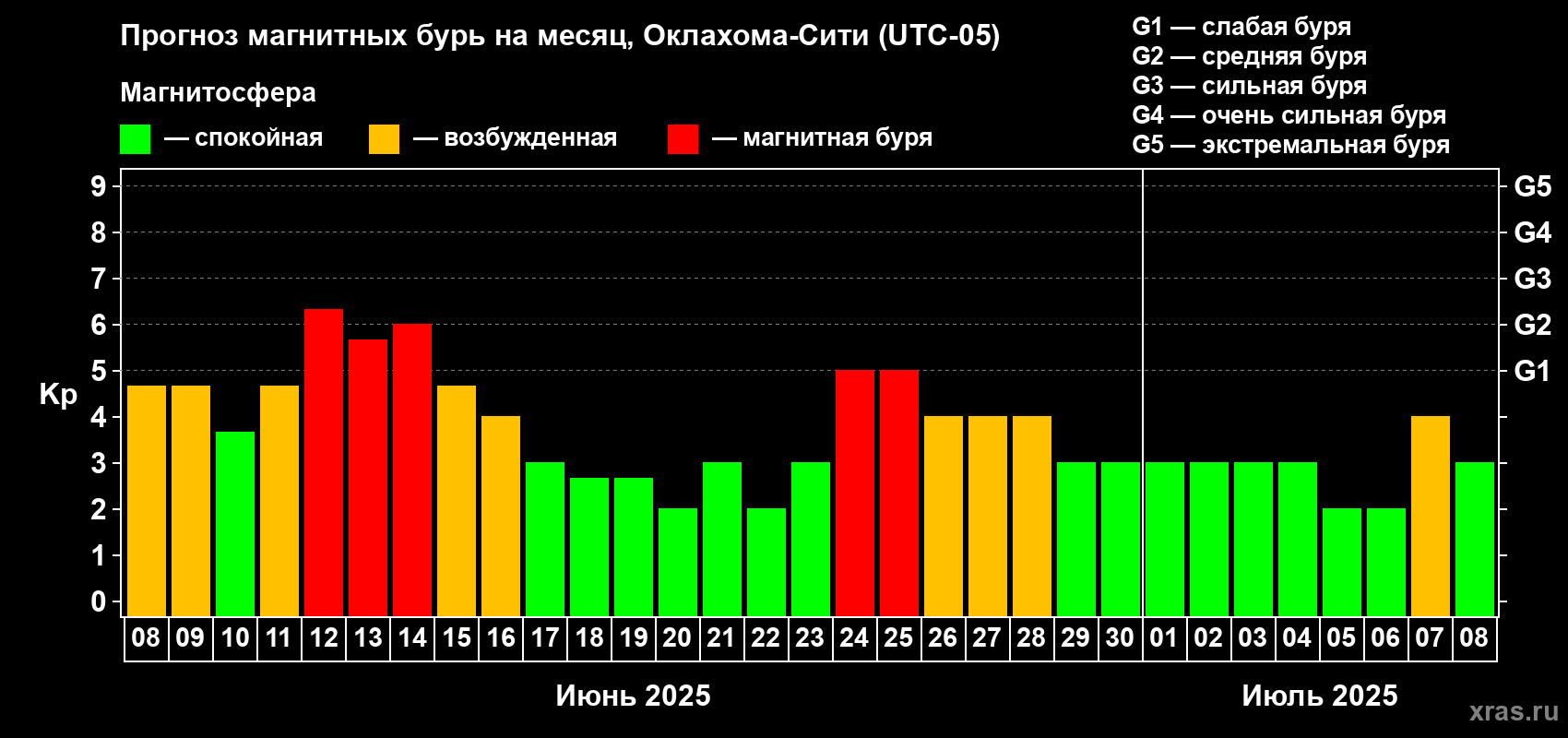Прогноз максимального суточного геомагнитного индекса Kp на <b>1 месяц</b> (31 день) <b>с 08 июня по 08 июля 2025 г</b>