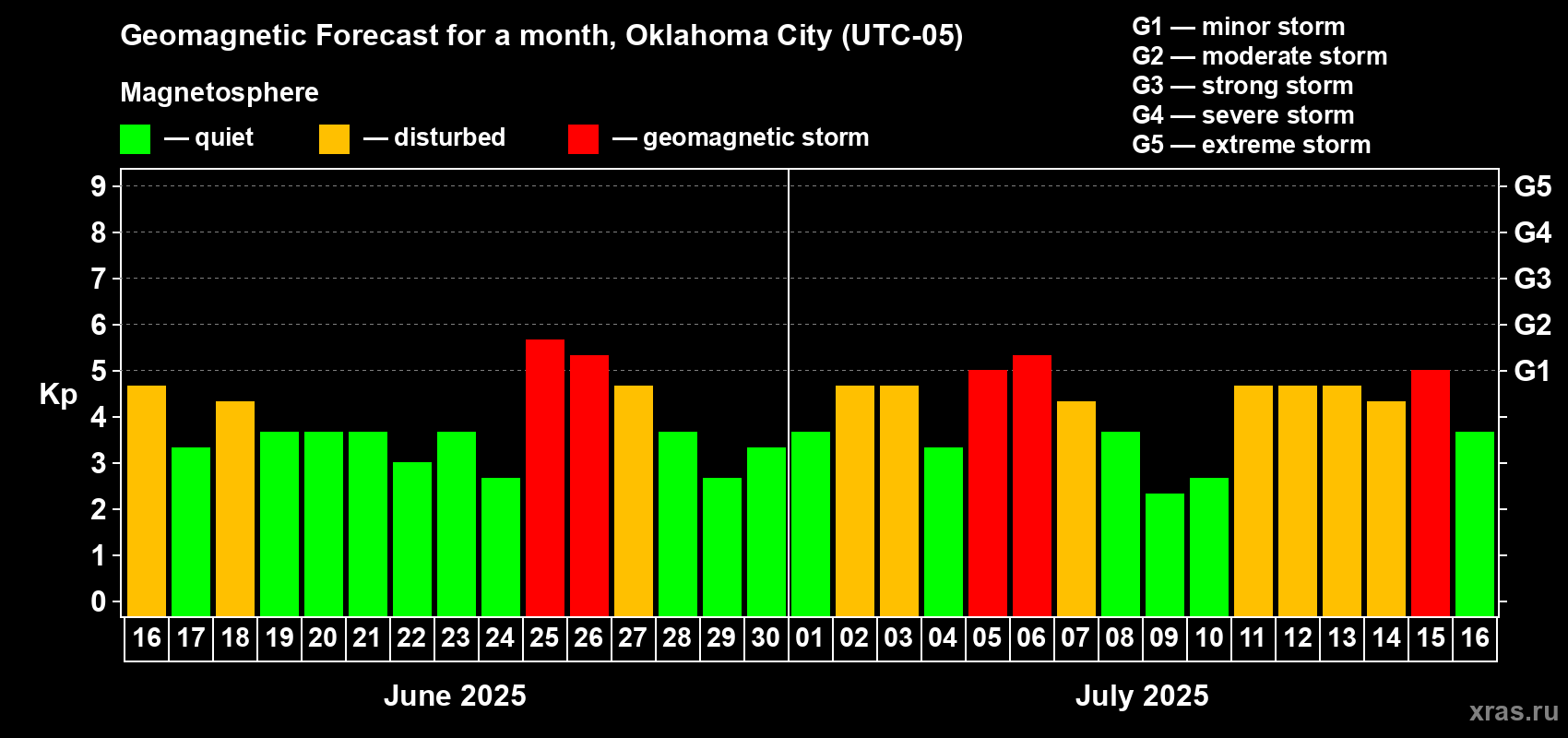 Forecast of the daily maximal value of geomagnetic index Kp for <b>1 month</b> (31 days) <b>from Jun 16, 2025 to Jul 16, 2025</b>