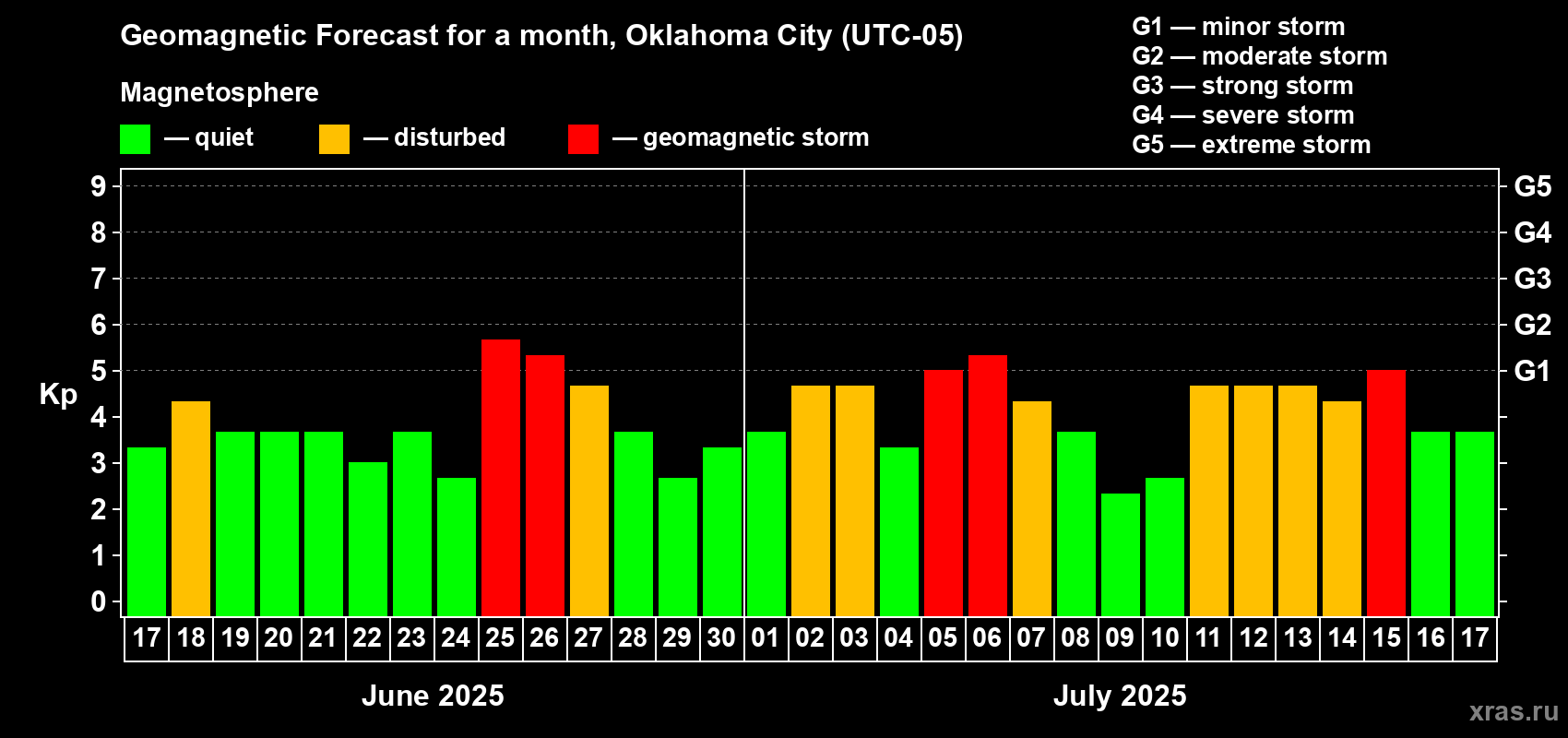 Forecast of the daily maximal value of geomagnetic index Kp for <b>1 month</b> (31 days) <b>from Jun 17, 2025 to Jul 17, 2025</b>