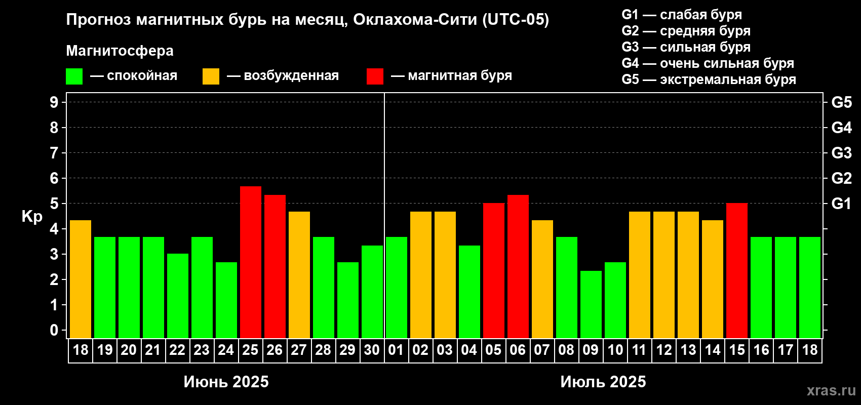 Прогноз максимального суточного геомагнитного индекса Kp на <b>1 месяц</b> (31 день) <b>с 18 июня по 18 июля 2025 г</b>