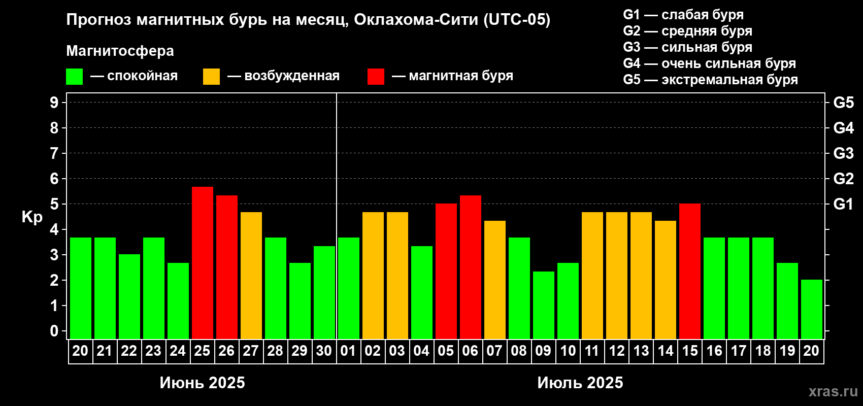 Прогноз максимального суточного геомагнитного индекса Kp на <b>1 месяц</b> (31 день) <b>с 20 июня по 20 июля 2025 г</b>