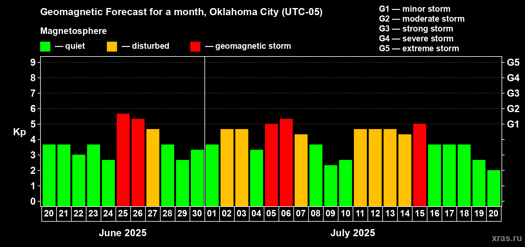 Forecast of the daily maximal value of geomagnetic index Kp for <b>1 month</b> (31 days) <b>from Jun 20, 2025 to Jul 20, 2025</b>