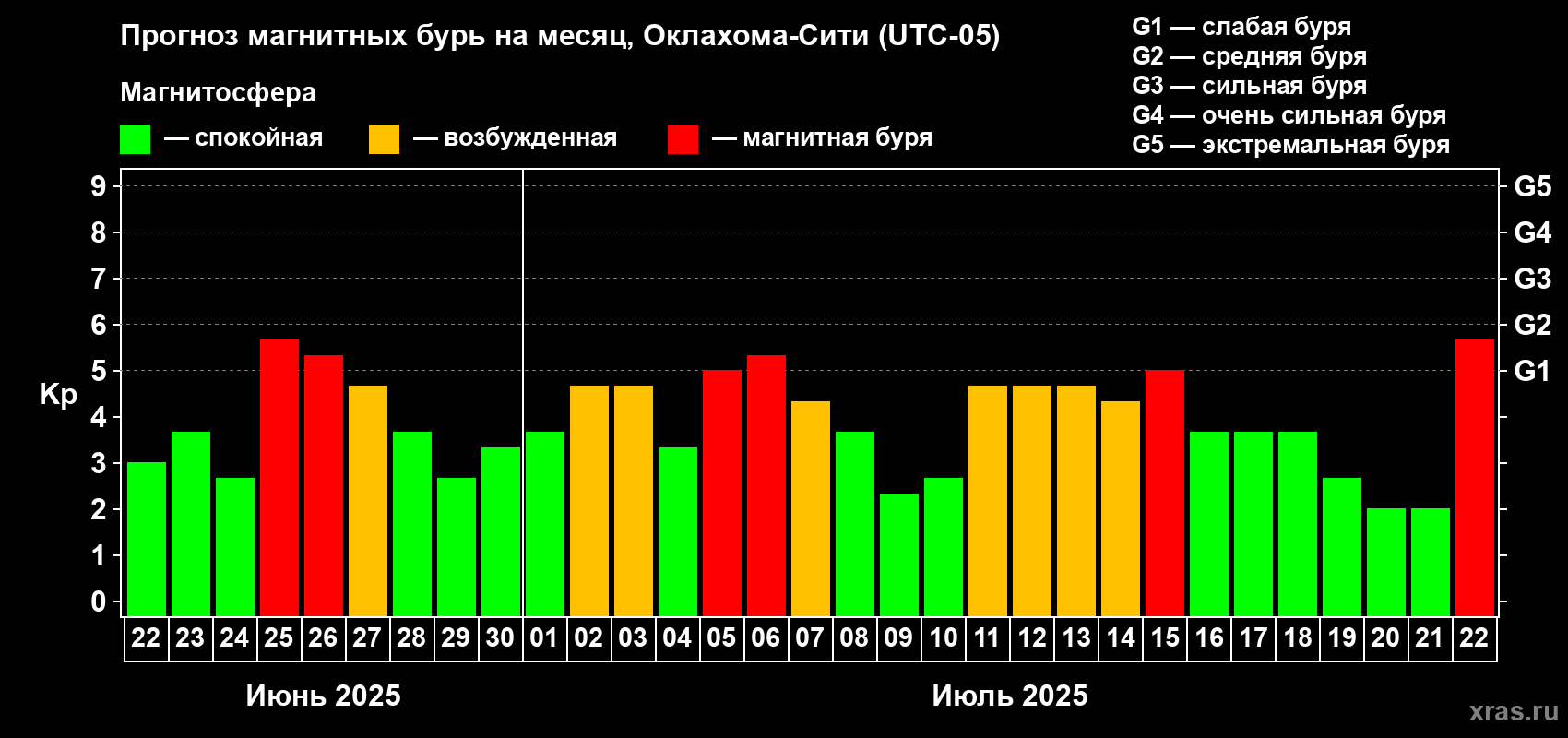 Прогноз максимального суточного геомагнитного индекса Kp на <b>1 месяц</b> (31 день) <b>с 22 июня по 22 июля 2025 г</b>