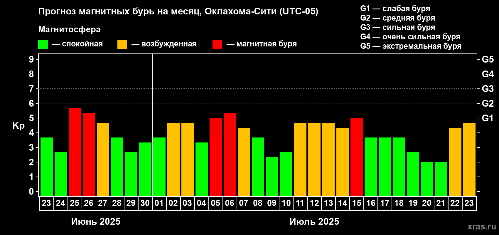 Прогноз максимального суточного геомагнитного индекса Kp на <b>1 месяц</b> (31 день) <b>с 23 июня по 23 июля 2025 г</b>