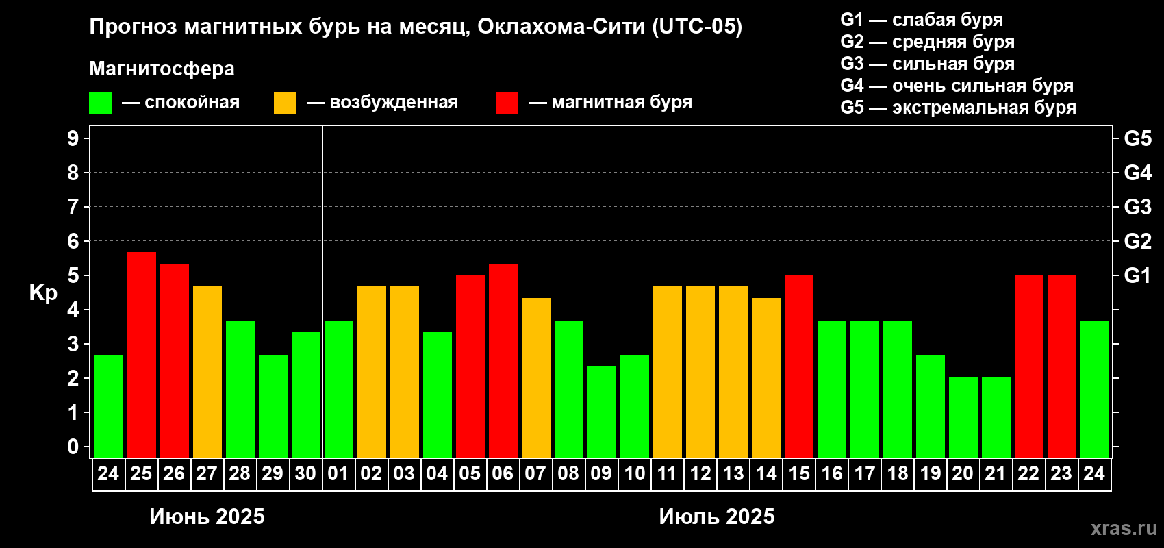 Прогноз максимального суточного геомагнитного индекса Kp на <b>1 месяц</b> (31 день) <b>с 24 июня по 24 июля 2025 г</b>