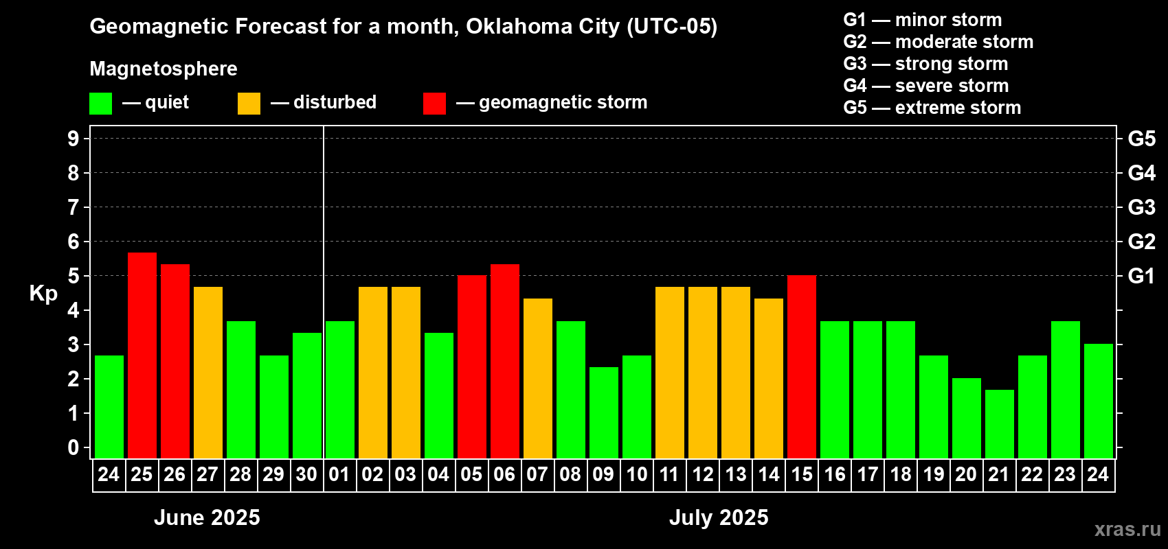 Forecast of the daily maximal value of geomagnetic index Kp for <b>1 month</b> (31 days) <b>from Jun 24, 2025 to Jul 24, 2025</b>