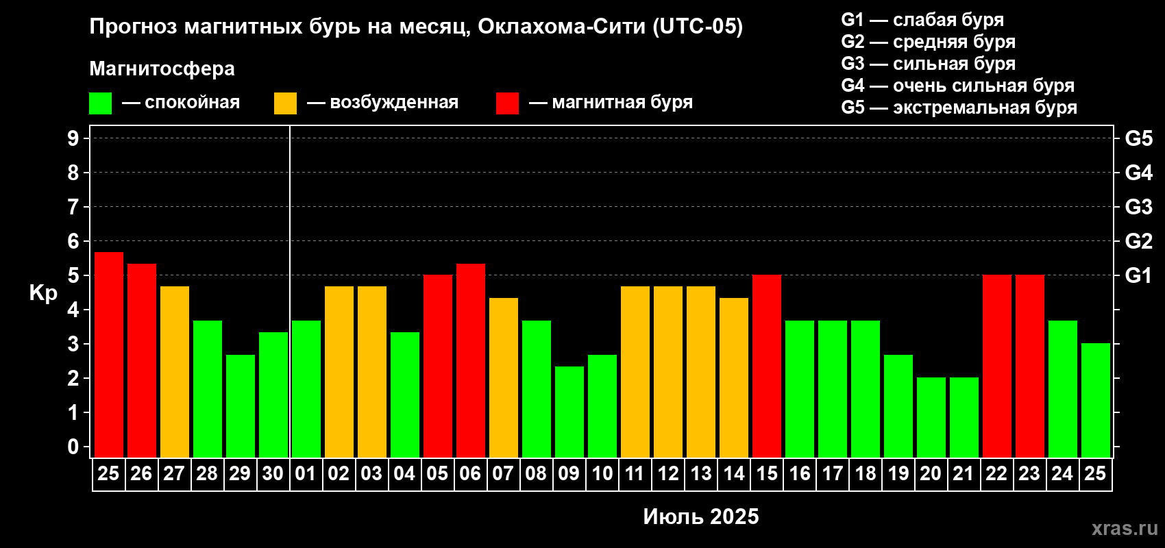Прогноз максимального суточного геомагнитного индекса Kp на <b>1 месяц</b> (31 день) <b>с 25 июня по 25 июля 2025 г</b>