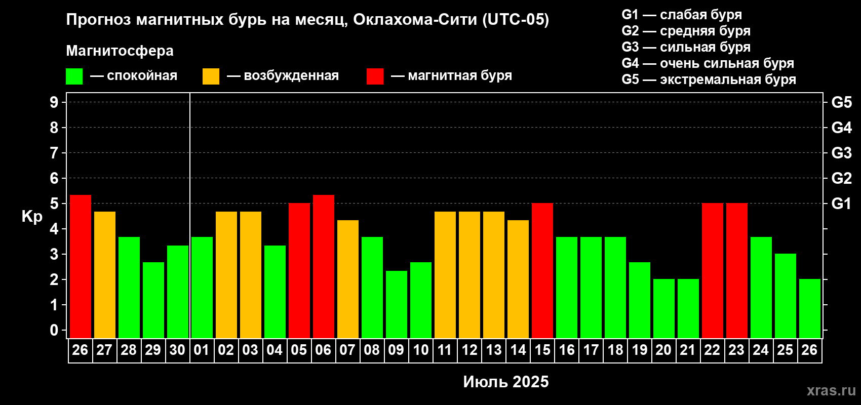 Прогноз максимального суточного геомагнитного индекса Kp на <b>1 месяц</b> (31 день) <b>с 26 июня по 26 июля 2025 г</b>