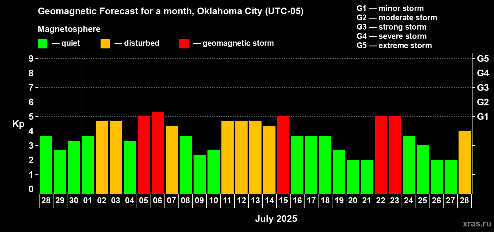 Forecast of the daily maximal value of geomagnetic index Kp for <b>1 month</b> (31 days) <b>from Jun 28, 2025 to Jul 28, 2025</b>