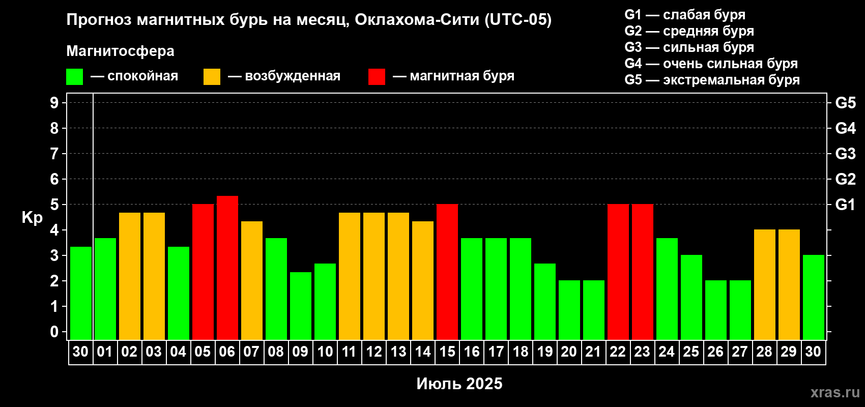 Прогноз максимального суточного геомагнитного индекса Kp на <b>1 месяц</b> (31 день) <b>с 30 июня по 30 июля 2025 г</b>