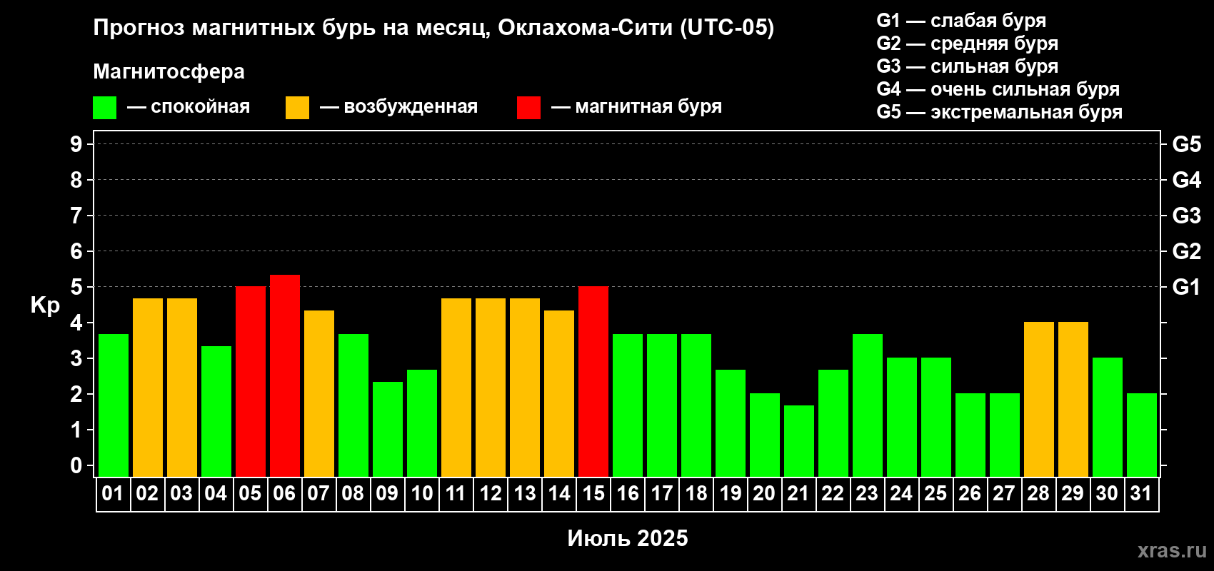 Прогноз максимального суточного геомагнитного индекса Kp на <b>1 месяц</b> (31 день) <b>с 01 июля по 31 июля 2025 г</b>