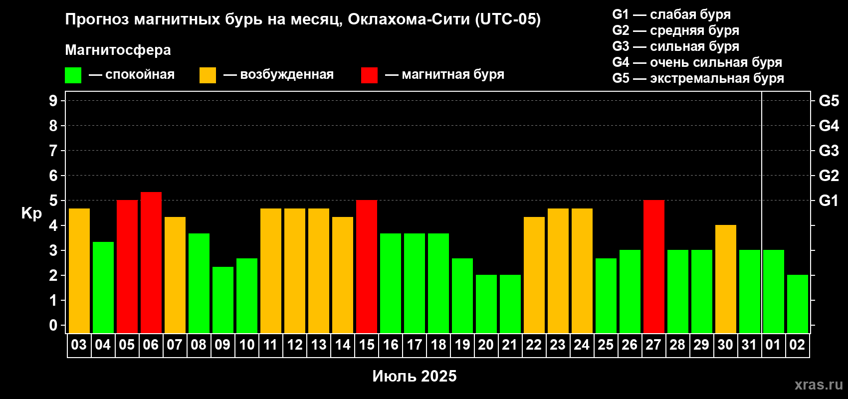Прогноз максимального суточного геомагнитного индекса Kp на <b>1 месяц</b> (31 день) <b>с 03 июля по 02 августа 2025 г</b>