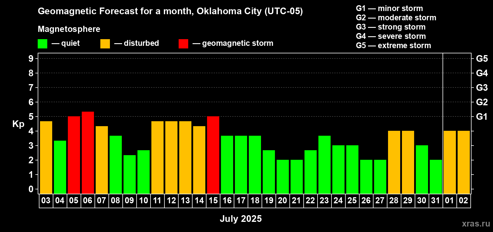 Forecast of the daily maximal value of geomagnetic index Kp for <b>1 month</b> (31 days) <b>from Jul 03, 2025 to Aug 02, 2025</b>