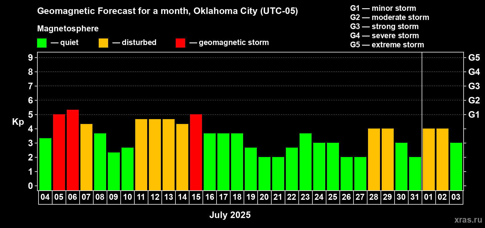 Forecast of the daily maximal value of geomagnetic index Kp for <b>1 month</b> (31 days) <b>from Jul 04, 2025 to Aug 03, 2025</b>