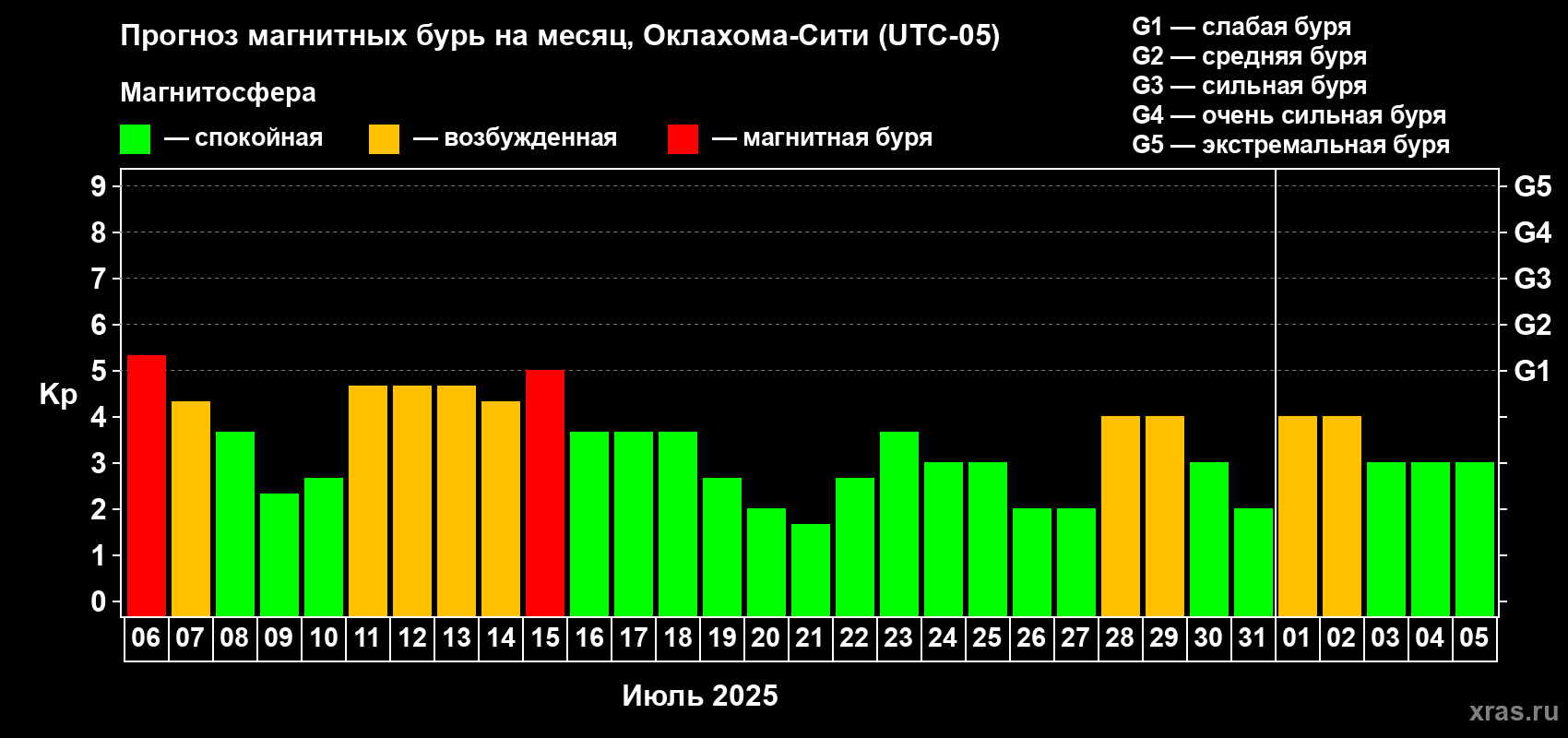 Прогноз максимального суточного геомагнитного индекса Kp на <b>1 месяц</b> (31 день) <b>с 06 июля по 05 августа 2025 г</b>