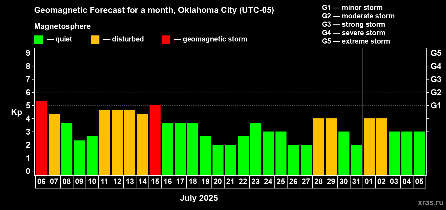 Forecast of the daily maximal value of geomagnetic index Kp for <b>1 month</b> (31 days) <b>from Jul 06, 2025 to Aug 05, 2025</b>