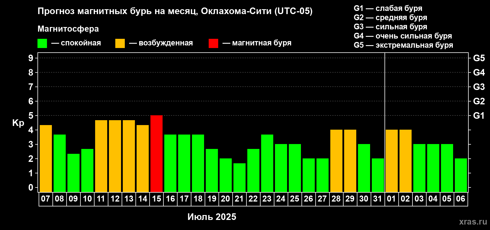 Прогноз максимального суточного геомагнитного индекса Kp на <b>1 месяц</b> (31 день) <b>с 07 июля по 06 августа 2025 г</b>