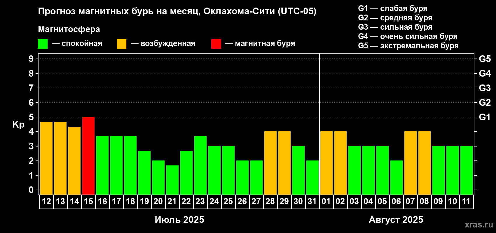 Прогноз максимального суточного геомагнитного индекса Kp на <b>1 месяц</b> (31 день) <b>с 12 июля по 11 августа 2025 г</b>