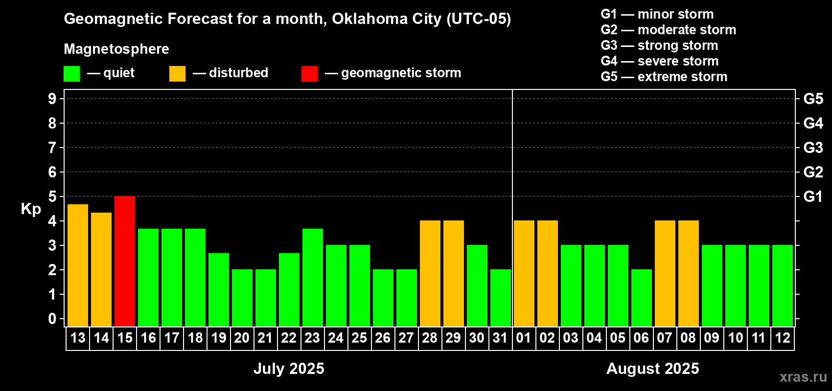 Forecast of the daily maximal value of geomagnetic index Kp for <b>1 month</b> (31 days) <b>from Jul 13, 2025 to Aug 12, 2025</b>