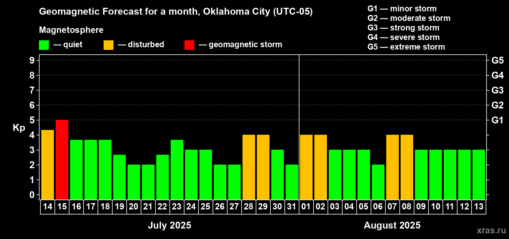 Forecast of the daily maximal value of geomagnetic index Kp for <b>1 month</b> (31 days) <b>from Jul 14, 2025 to Aug 13, 2025</b>
