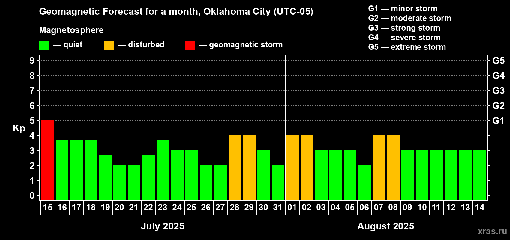 Forecast of the daily maximal value of geomagnetic index Kp for <b>1 month</b> (31 days) <b>from Jul 15, 2025 to Aug 14, 2025</b>