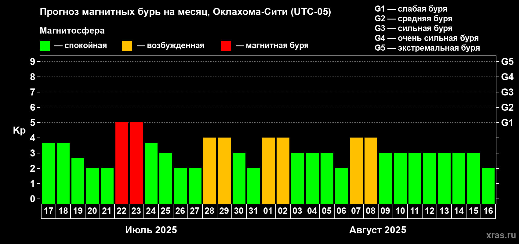 Прогноз максимального суточного геомагнитного индекса Kp на <b>1 месяц</b> (31 день) <b>с 17 июля по 16 августа 2025 г</b>
