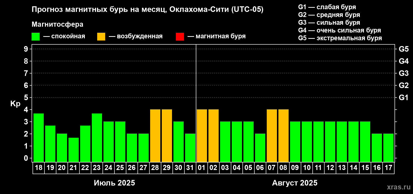 Прогноз максимального суточного геомагнитного индекса Kp на <b>1 месяц</b> (31 день) <b>с 18 июля по 17 августа 2025 г</b>