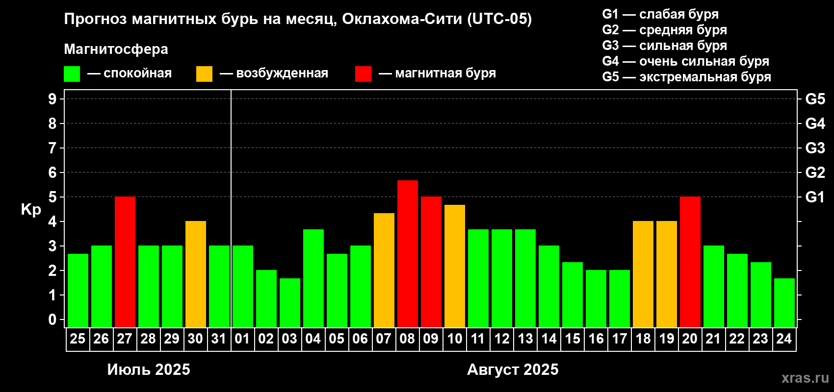 Прогноз максимального суточного геомагнитного индекса Kp на <b>1 месяц</b> (31 день) <b>с 25 июля по 24 августа 2025 г</b>