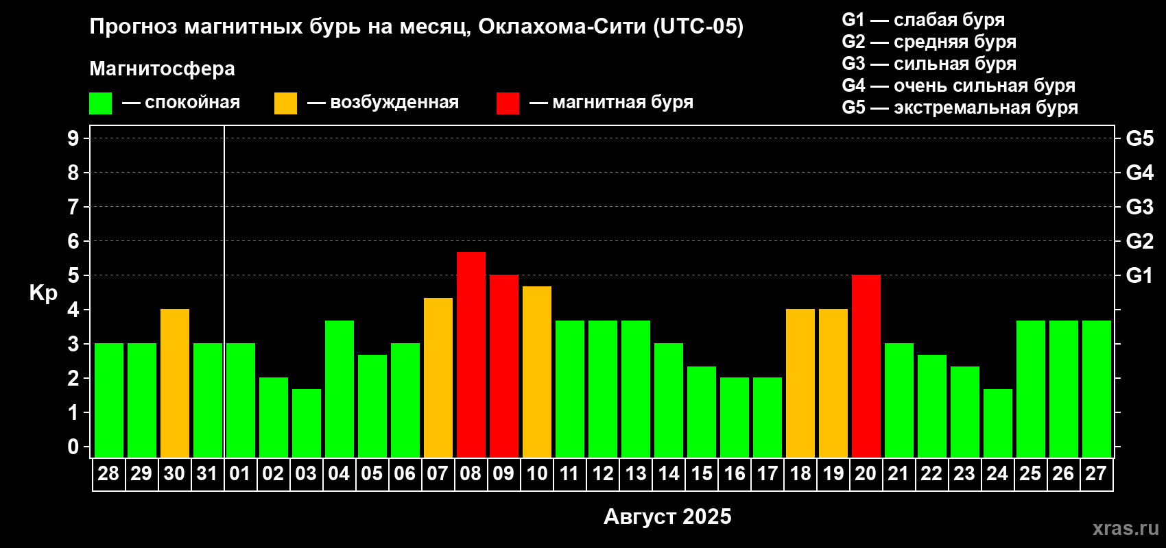 Прогноз максимального суточного геомагнитного индекса Kp на <b>1 месяц</b> (31 день) <b>с 28 июля по 27 августа 2025 г</b>