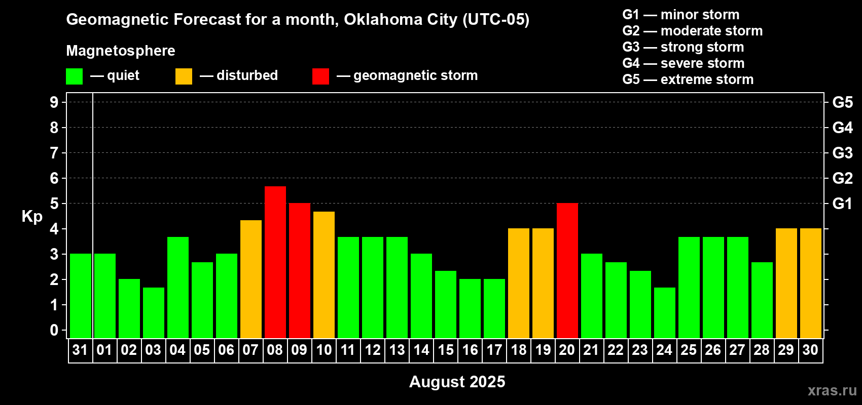Forecast of the daily maximal value of geomagnetic index Kp for <b>1 month</b> (31 days) <b>from Jul 31, 2025 to Aug 30, 2025</b>