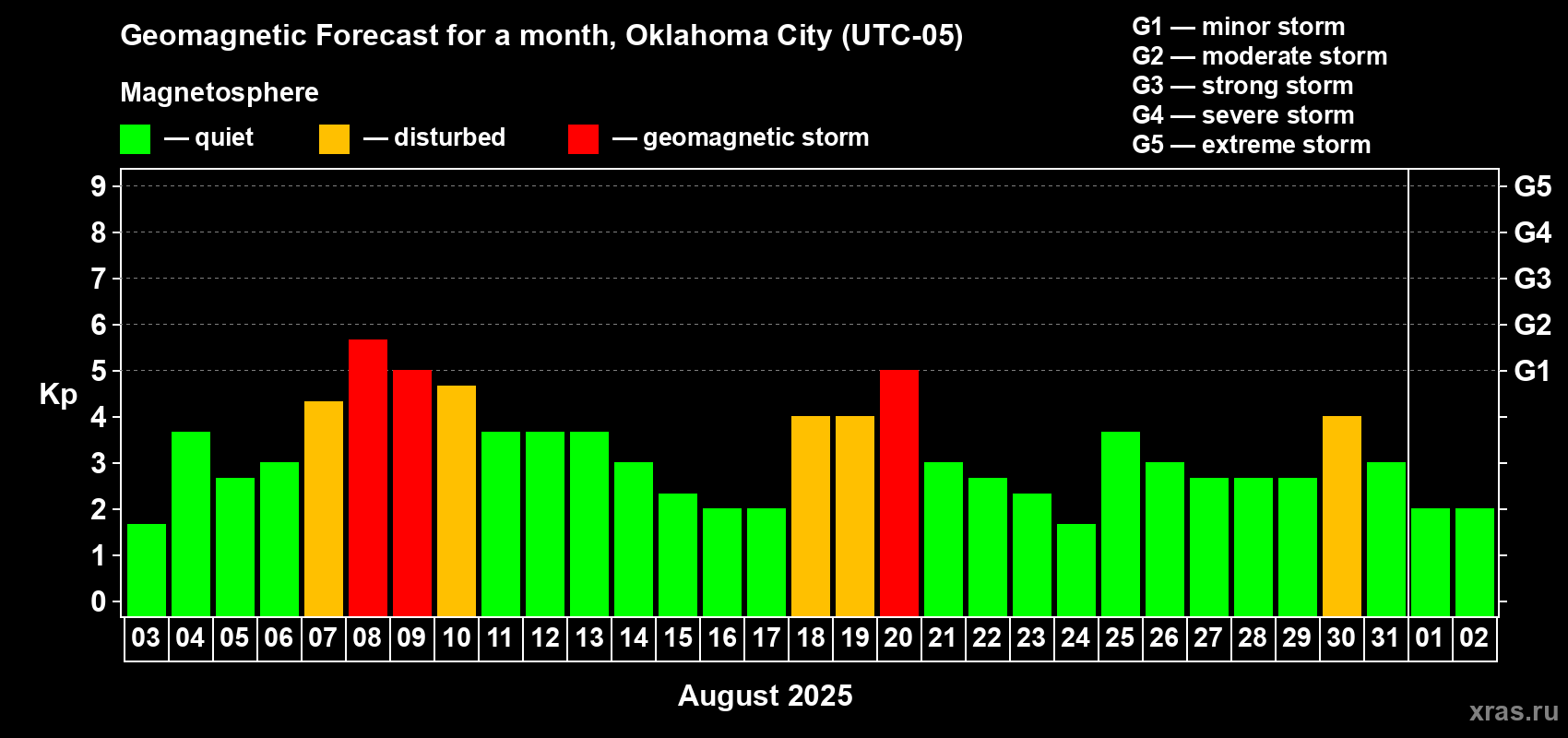 Forecast of the daily maximal value of geomagnetic index Kp for <b>1 month</b> (31 days) <b>from Aug 03, 2025 to Sep 02, 2025</b>