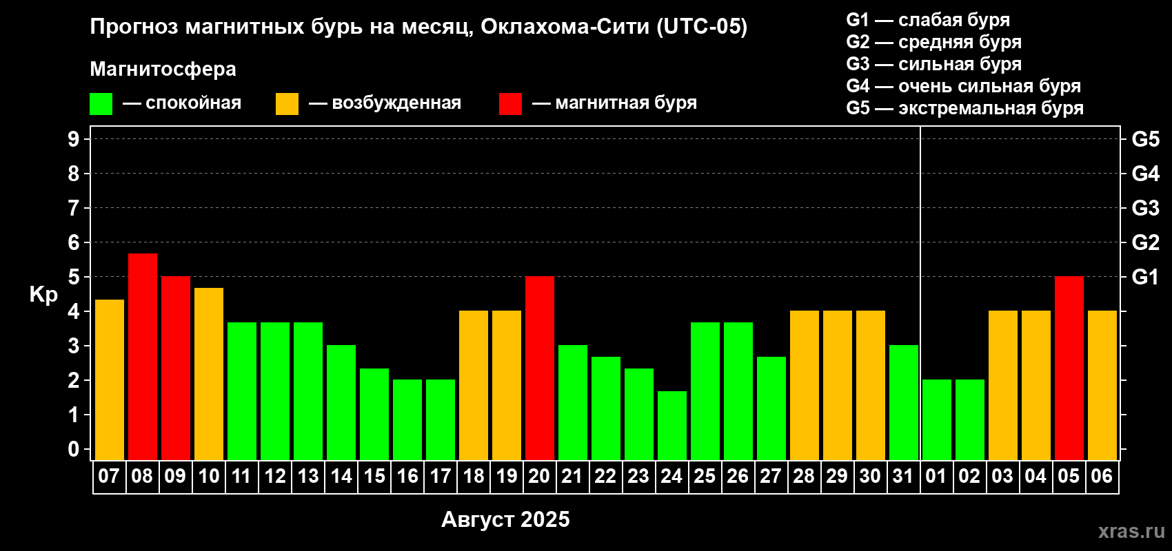 Прогноз максимального суточного геомагнитного индекса Kp на <b>1 месяц</b> (31 день) <b>с 07 августа по 06 сентября 2025 г</b>