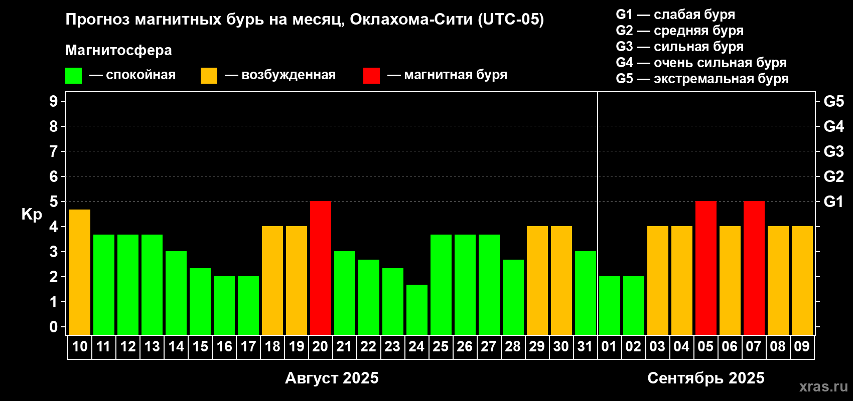 Прогноз максимального суточного геомагнитного индекса Kp на <b>1 месяц</b> (31 день) <b>с 10 августа по 09 сентября 2025 г</b>