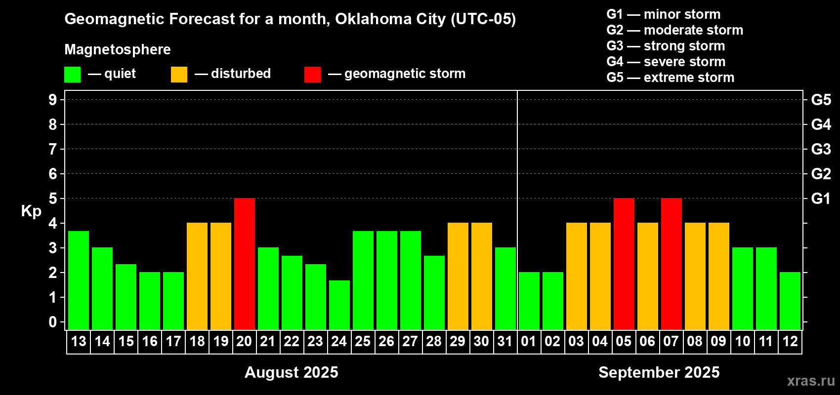 Forecast of the daily maximal value of geomagnetic index Kp for <b>1 month</b> (31 days) <b>from Aug 13, 2025 to Sep 12, 2025</b>