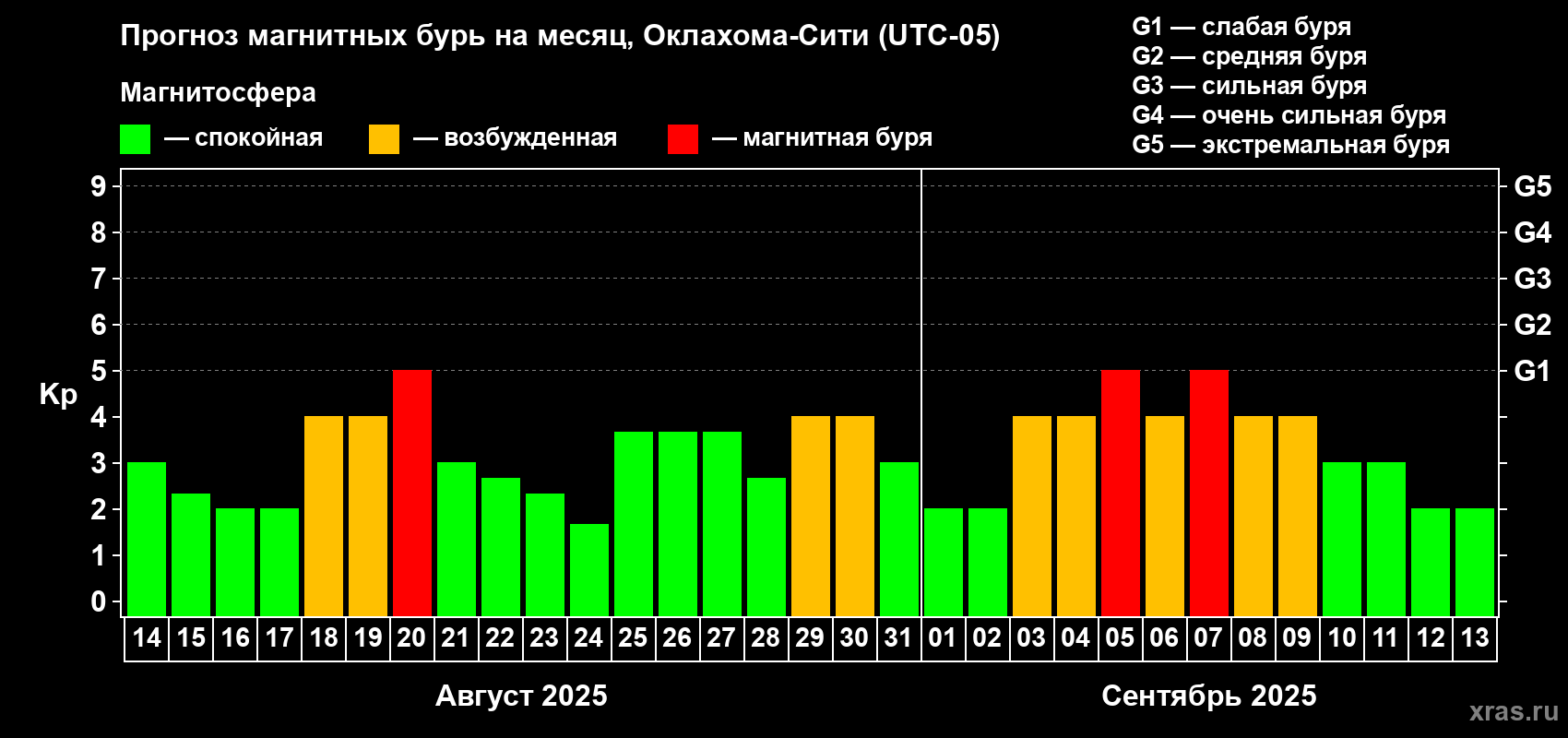 Прогноз максимального суточного геомагнитного индекса Kp на <b>1 месяц</b> (31 день) <b>с 14 августа по 13 сентября 2025 г</b>