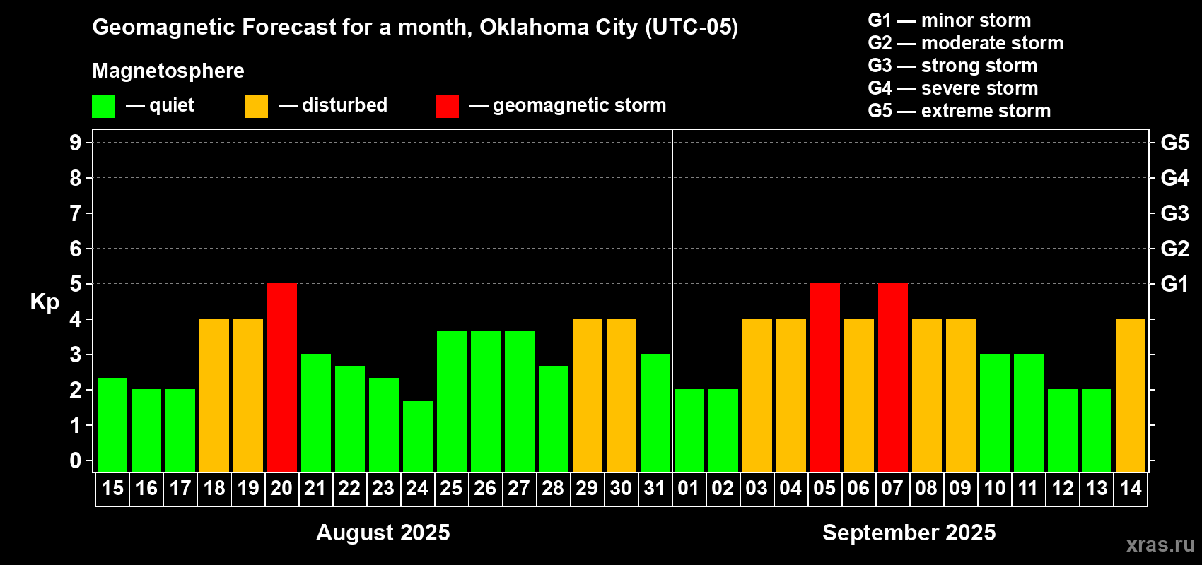 Forecast of the daily maximal value of geomagnetic index Kp for <b>1 month</b> (31 days) <b>from Aug 15, 2025 to Sep 14, 2025</b>