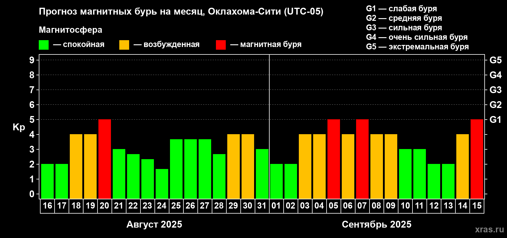 Прогноз максимального суточного геомагнитного индекса Kp на <b>1 месяц</b> (31 день) <b>с 16 августа по 15 сентября 2025 г</b>
