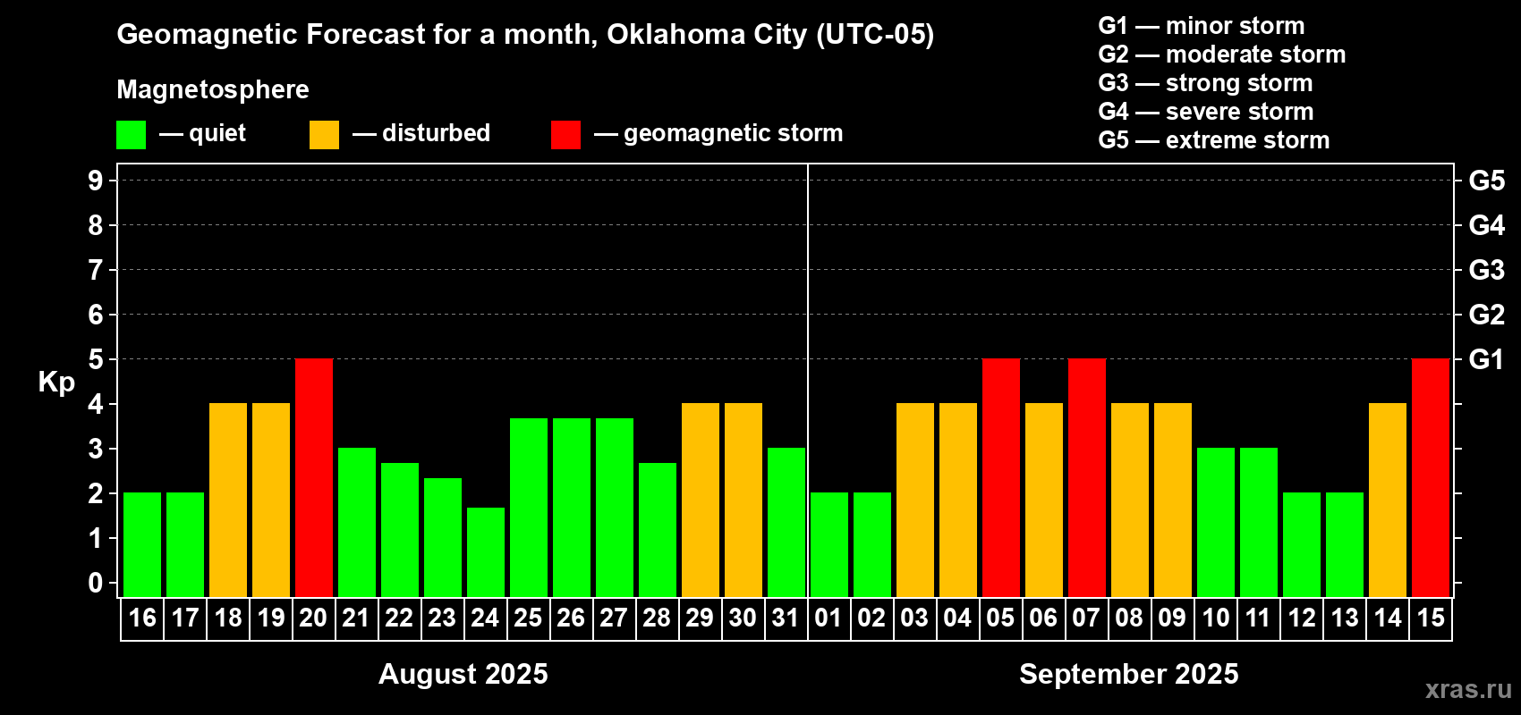 Forecast of the daily maximal value of geomagnetic index Kp for <b>1 month</b> (31 days) <b>from Aug 16, 2025 to Sep 15, 2025</b>
