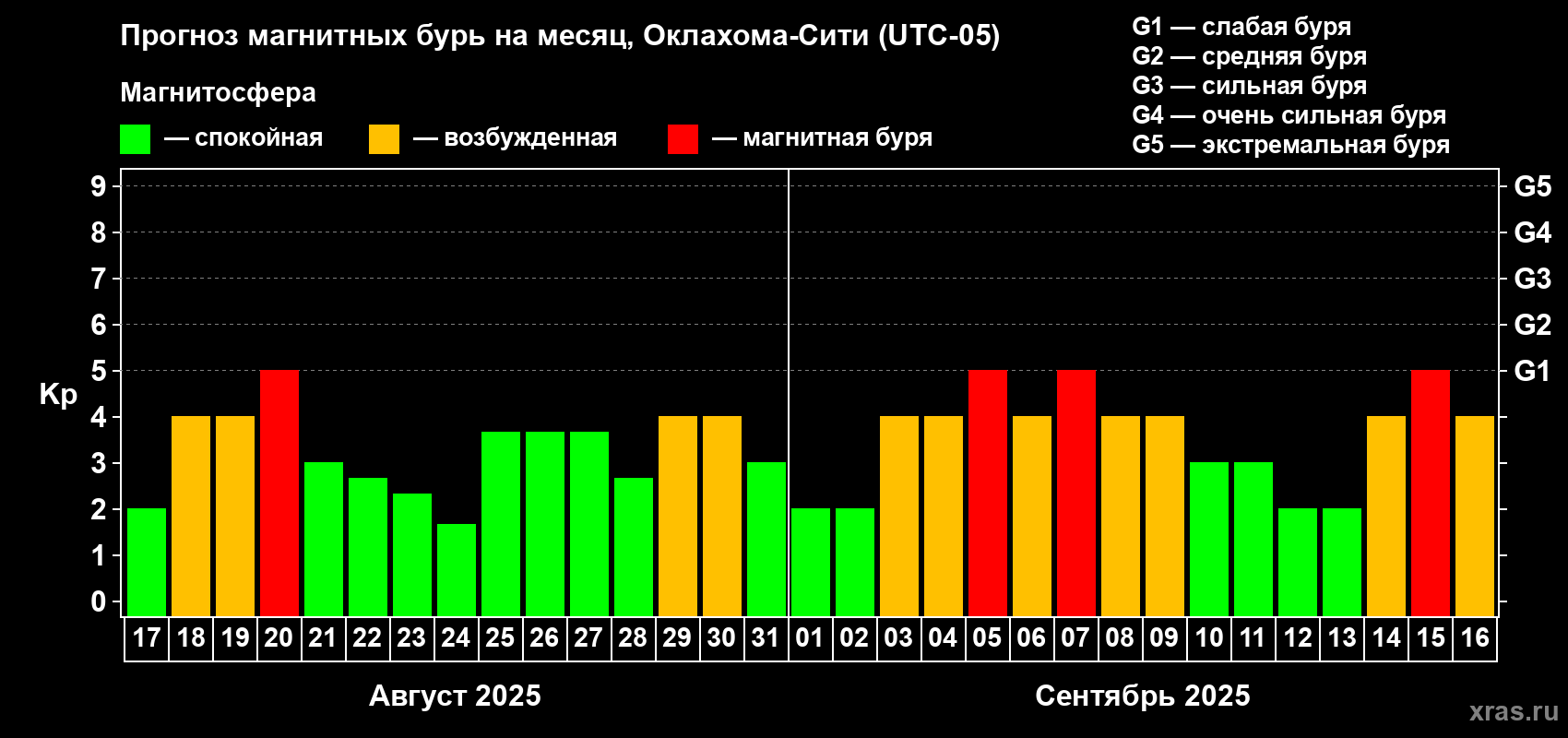Прогноз максимального суточного геомагнитного индекса Kp на <b>1 месяц</b> (31 день) <b>с 17 августа по 16 сентября 2025 г</b>