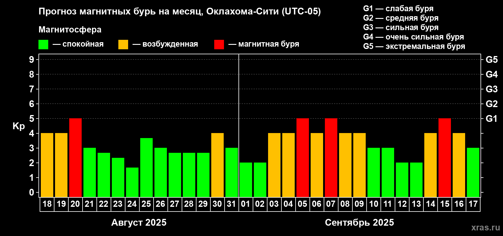 Прогноз максимального суточного геомагнитного индекса Kp на <b>1 месяц</b> (31 день) <b>с 18 августа по 17 сентября 2025 г</b>
