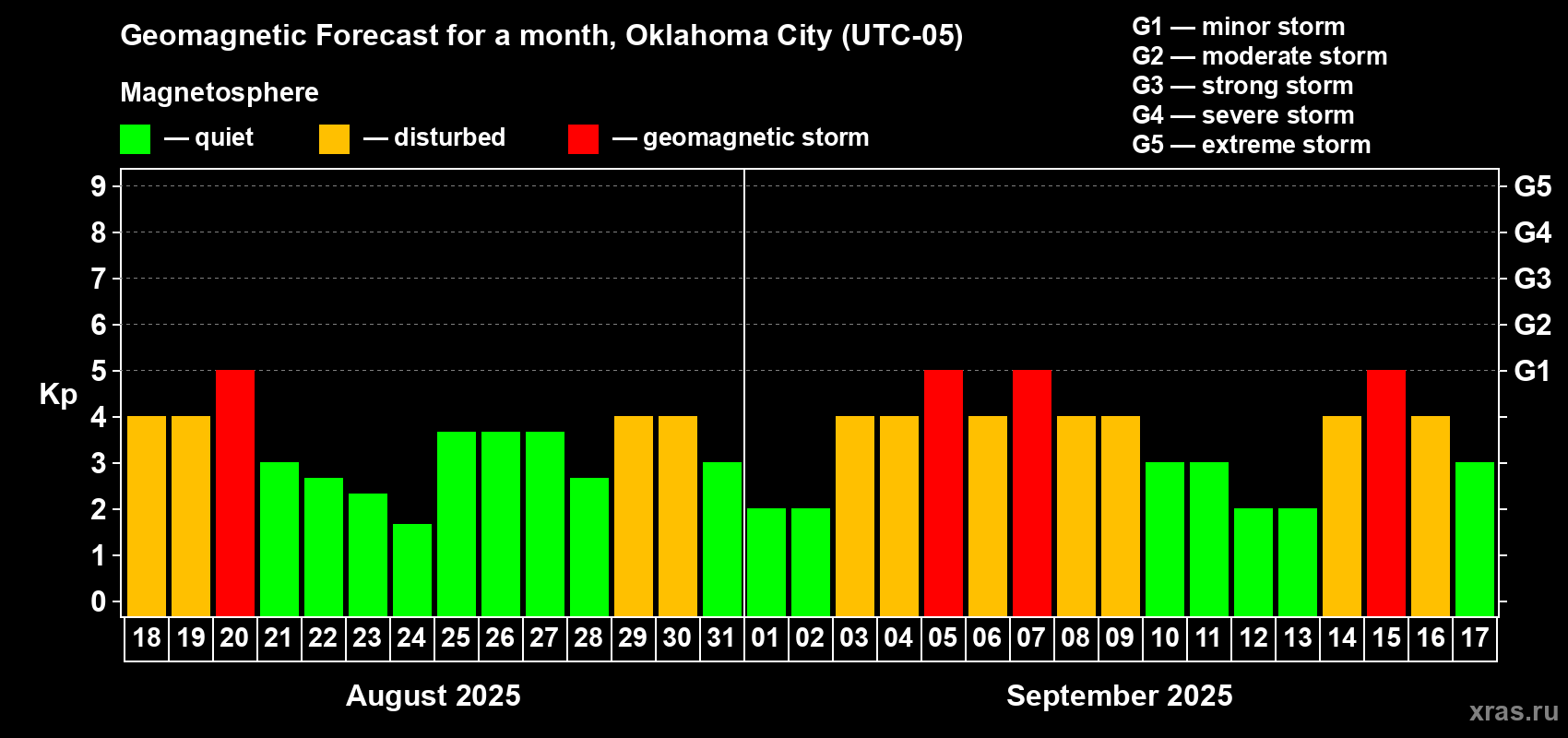 Forecast of the daily maximal value of geomagnetic index Kp for <b>1 month</b> (31 days) <b>from Aug 18, 2025 to Sep 17, 2025</b>