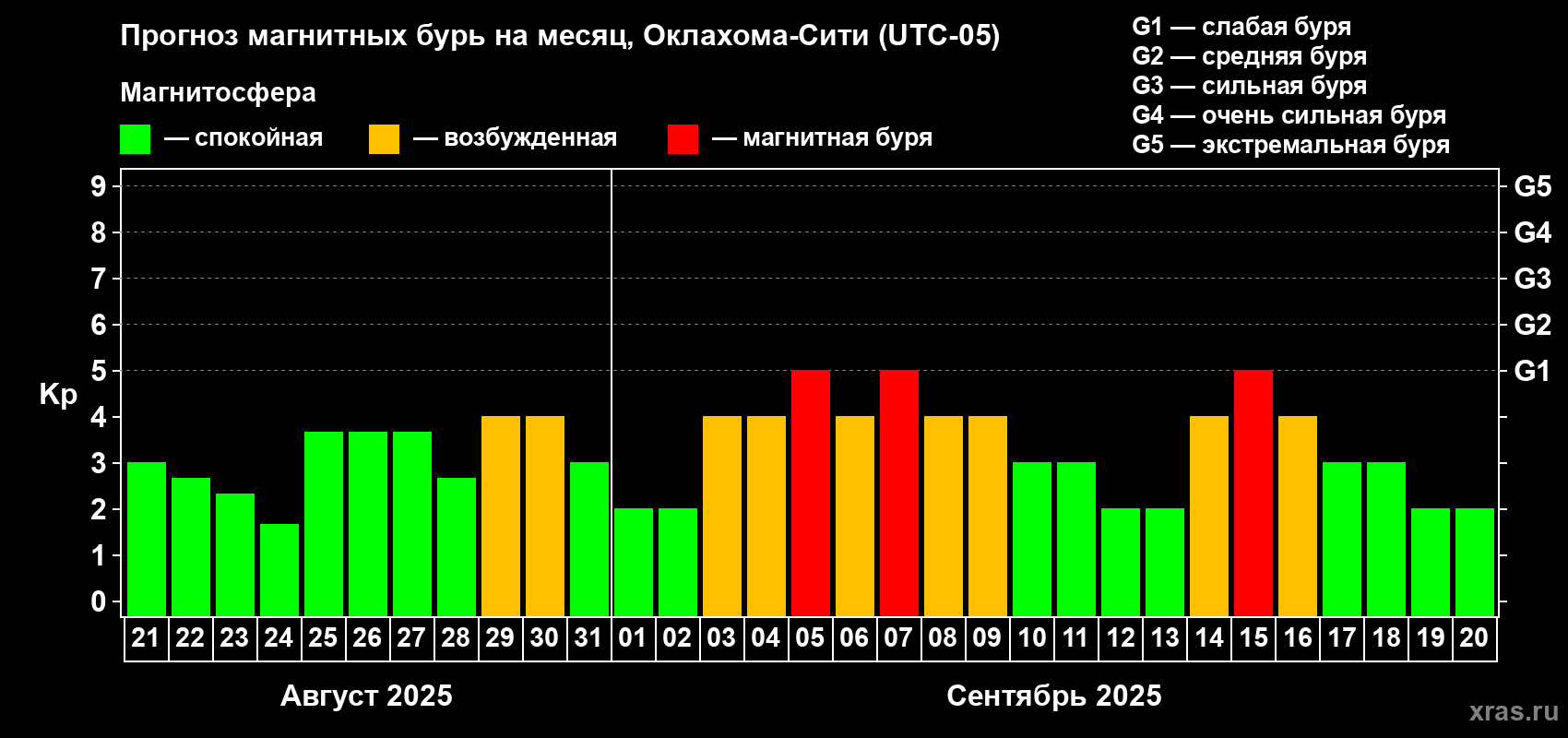 Прогноз максимального суточного геомагнитного индекса Kp на <b>1 месяц</b> (31 день) <b>с 21 августа по 20 сентября 2025 г</b>