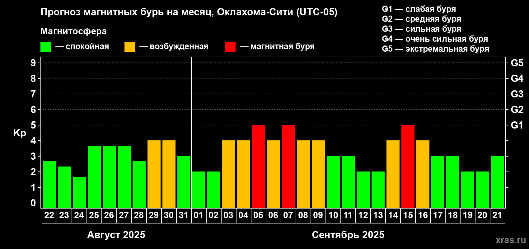 Прогноз максимального суточного геомагнитного индекса Kp на <b>1 месяц</b> (31 день) <b>с 22 августа по 21 сентября 2025 г</b>
