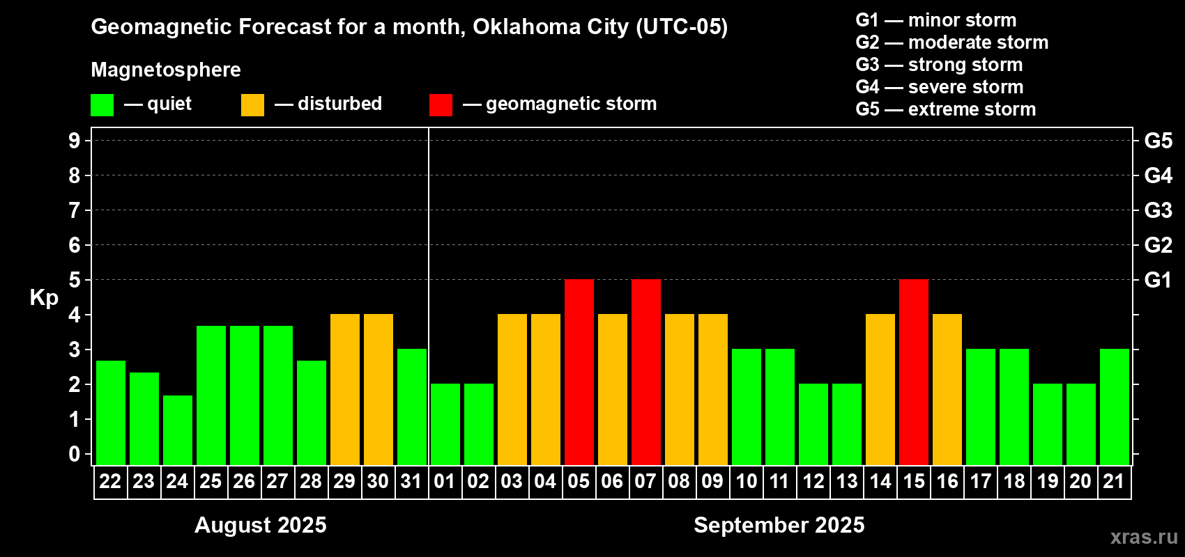 Forecast of the daily maximal value of geomagnetic index Kp for <b>1 month</b> (31 days) <b>from Aug 22, 2025 to Sep 21, 2025</b>
